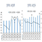 작년,카드,증가,전체