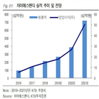 자이에스앤디,매출,공모가