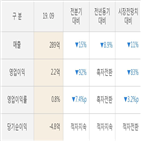 위메이드,실적,매출액