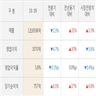 실적,매출액,한온시스템,대비