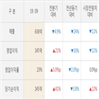 유니테스트,실적,영업이익,올해