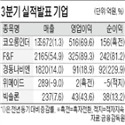 영업이익,매출,증가