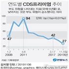 프리미엄,대한,한국,경제,국가