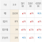 CJ대한통운,영업이익,실적,매출액