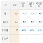 코미코,영업이익,발표,실적