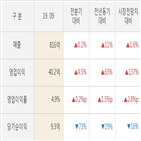 KTH,영업이익,실적,매출액