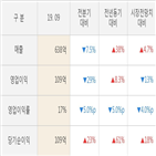 실적,매출액,대비,순매수