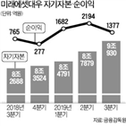 순이익,미래에셋대우,부문,수익