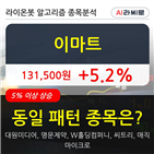 이마트,주가,수준