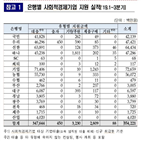 사회적금융,공급,사회적경제기업,올해,은행