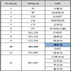 논문,국내,세종대,평가,세계대학평가,대학