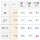 펄어비스,영업이익,실적,대비