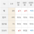 게임빌,매출액,실적,대비