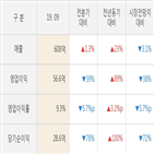 네오위즈,실적,영업이익,대비