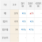 영업이익,두올,대비