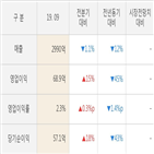 현대리바트,실적,영업이익