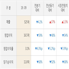 카페24,대비,영업이익,실적,올해