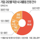 신고,사업장,직장,건수,시행,기준