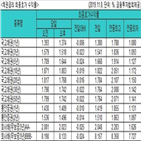 국고채,금리