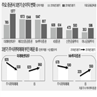 순이익,실적,부문,증권사,미래에셋대우