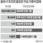 다임러,감원,직원,회장,글로벌,구조조정