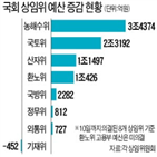 예산,상임위,증액,사업,예산안,예결위,심사,편성,국토위,한국당