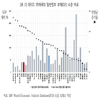 부채,재정,증가율,한국,건전성