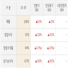 티플랙스,실적,영업이익,매출액