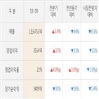 LG,실적,매출액,올해