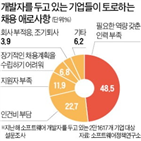 개발자,기업,연봉,채용,부족