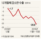 수출,작년,반도체,감소,이달,내년,기준,올해