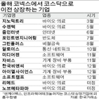 기업,이전상장,코넥스,코스닥,바이오,올해,투자,규모