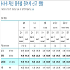 증여,신고액,평균,신고,상속