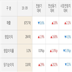 코오롱글로벌,실적,영업이익,대비,올해