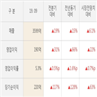 신세계인터내셔날,영업이익,실적,대비,올해