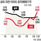 과천,아파트,단지,집값,분양가