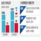 명품,매출,백화점,사업,면세점,최대,전략