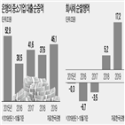 회사채,대출,은행,기업,발행,올해,최대,불확실성