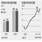 지주회사,자회사,규제,지분율,전환,소유,지분