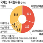 아시아나항공,일본,관계자,경쟁,항공사