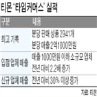 티몬,타임커머스,매출,최대,업체,소비자