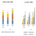 지주회사,주주,전환,최대,소유권,증가,지배권