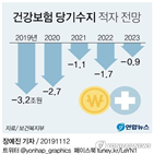 적자,건강보험,올해,당기수지