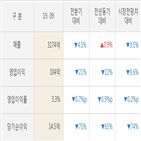 코스맥스,대비,영업이익