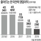 한전,적자,올해,작년,원전,실적,정부,기준,영업이익