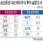 미국,내년,삼성증권,투자,배당주,대한