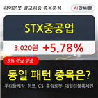 STX중공업,보이,주가