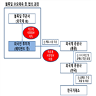 증선위,과징금,부과