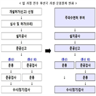 주파수,무선국,면허,개정안,개설,할당