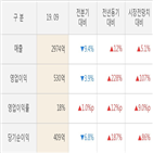 한전,실적,영업이익,대비